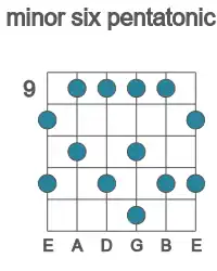 Guitar scale for B minor six pentatonic in position 9